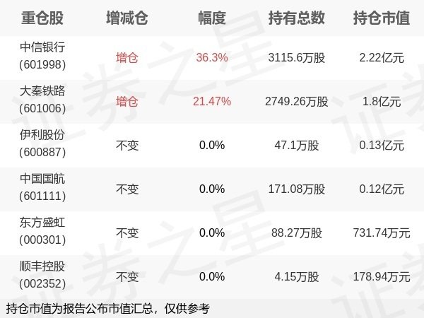 真牛所配资 易方达基金王晓晨旗下易方达双债A一季报最新持仓，重仓中信银行