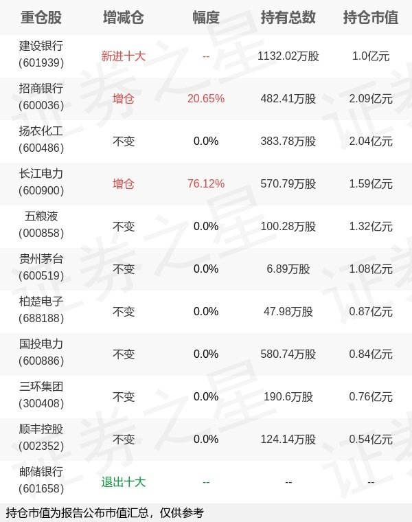 恒正网配资 易方达基金张清华旗下易方达安心A一季报最新持仓，重仓招商银行