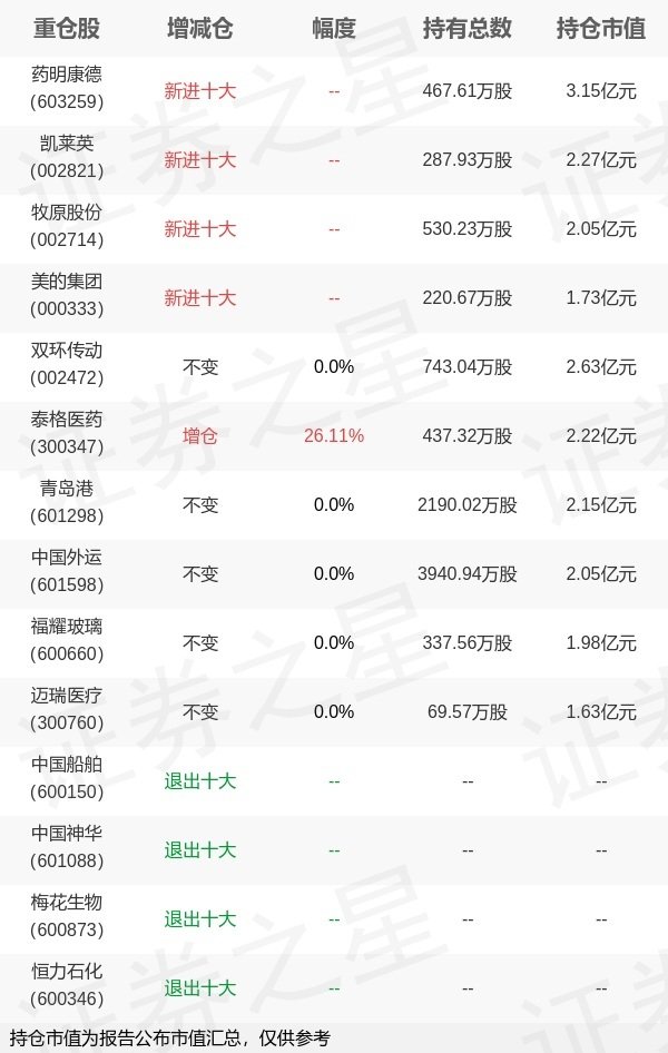钱程策略 易方达基金胡剑旗下易方达收益B一季报最新持仓，重仓药明康德
