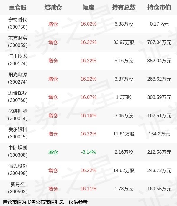 通弘网  易方达基金成曦旗下易方达创业板ETF联接A一季报最新持仓，重仓宁德时代