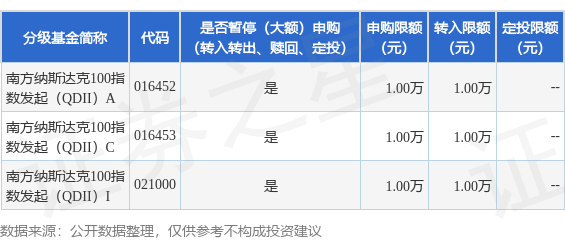 盈富配资 公告速递：调整南方纳斯达克100指数发起（QDII）基金申购、定投及转换转入业务金额限制