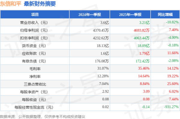 鑫配资 东信和平(002017)2025年一季报简析: 净利润增7.4%, 盈利能力上升