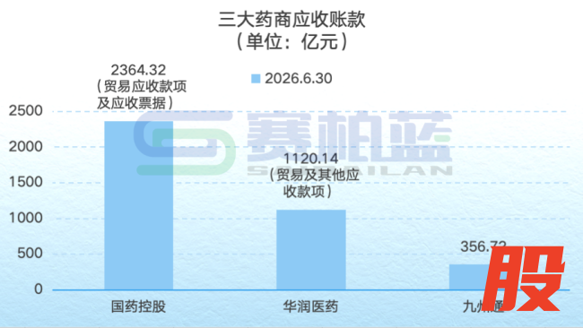 国控、华润、九州通，三大药商最新业绩一览