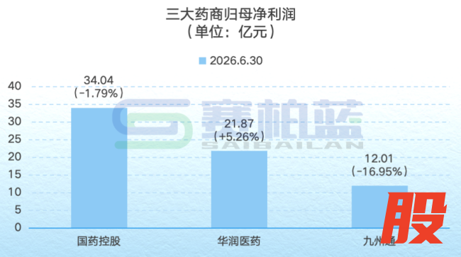 国控、华润、九州通，三大药商最新业绩一览