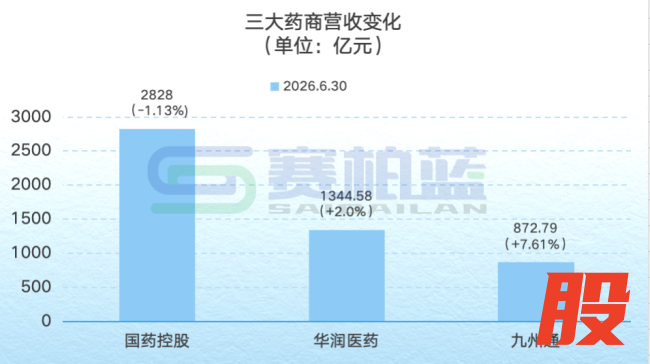 国控、华润、九州通，三大药商最新业绩一览